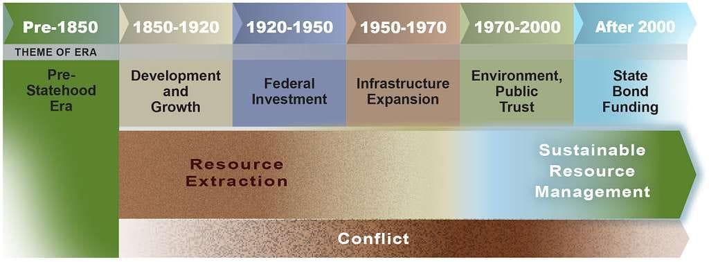 history of funding with sustainability concept 963adb 10246124810136342241326